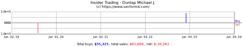Insider Trading Transactions for Dunlap Michael J.