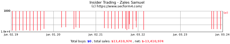 Insider Trading Transactions for Zales Samuel