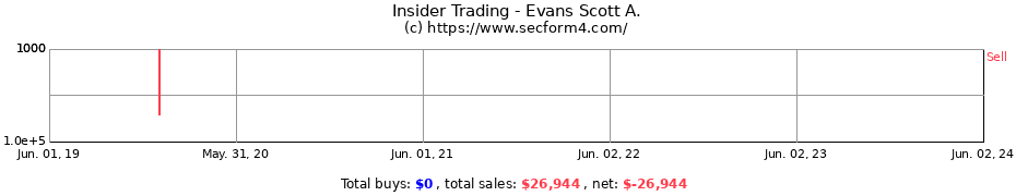 Insider Trading Transactions for Evans Scott A.