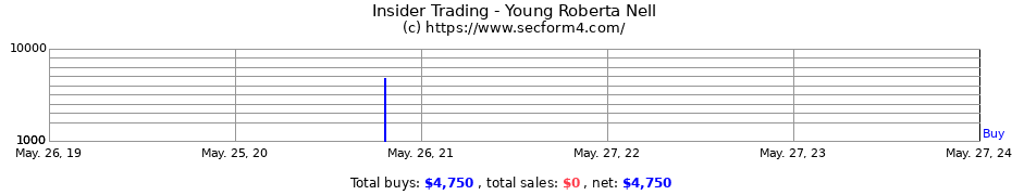 Insider Trading Transactions for Young Roberta Nell