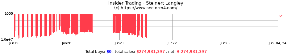 Insider Trading Transactions for Steinert Langley