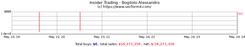 Insider Trading Transactions for Bogliolo Alessandro