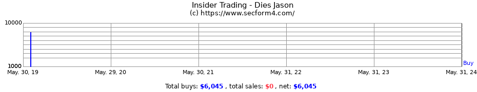 Insider Trading Transactions for Dies Jason