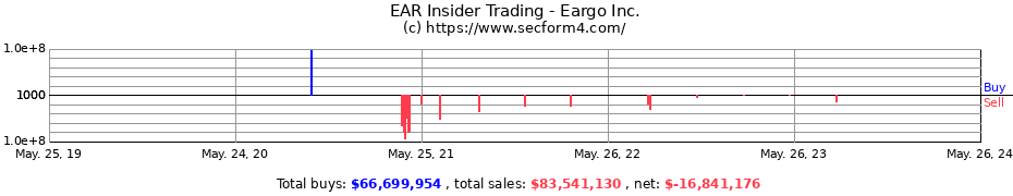 Insider Trading Transactions for Eargo Inc.