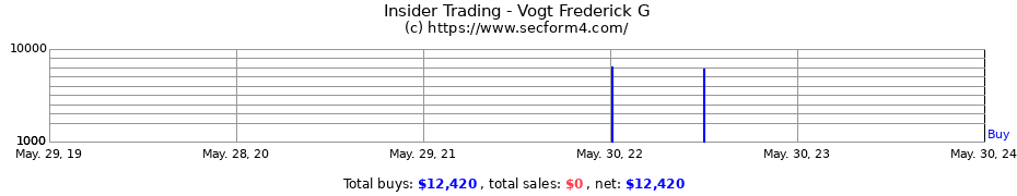 Insider Trading Transactions for Vogt Frederick G