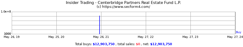 Insider Trading Transactions for Centerbridge Partners Real Estate Fund L.P.