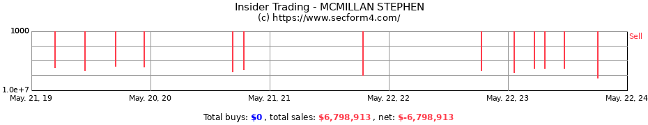 Insider Trading Transactions for MCMILLAN STEPHEN