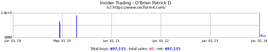 Insider Trading Transactions for O'Brien Patrick D.