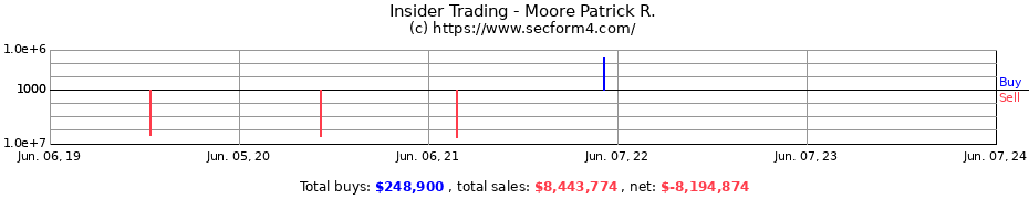 Insider Trading Transactions for Moore Patrick R.
