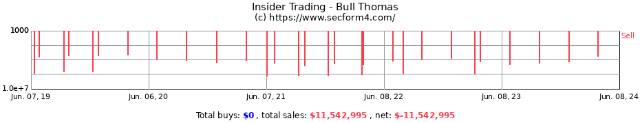 Insider Trading Transactions for Bull Thomas