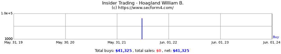 Insider Trading Transactions for Hoagland William B.