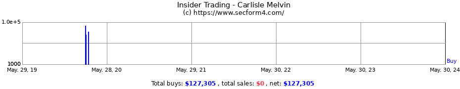 Insider Trading Transactions for Carlisle Melvin