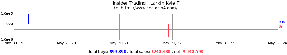 Insider Trading Transactions for Larkin Kyle T