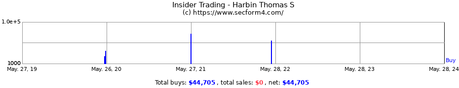 Insider Trading Transactions for Harbin Thomas S