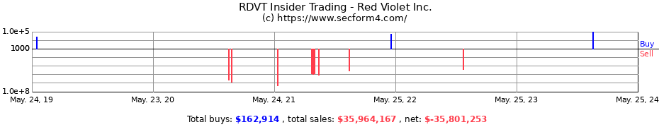 Insider Trading Transactions for Red Violet Inc.