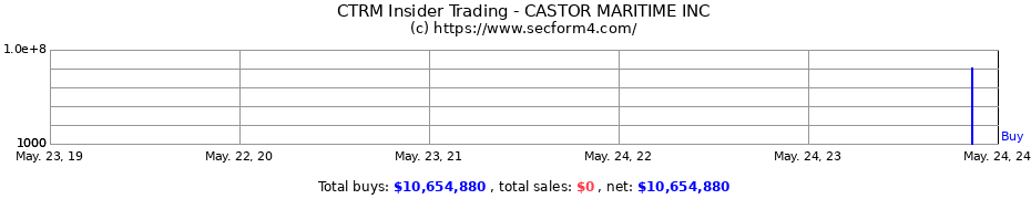 Insider Trading Transactions for Castor Maritime Inc.