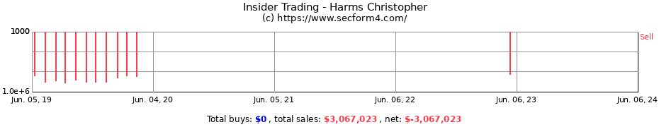 Insider Trading Transactions for Harms Christopher