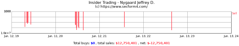 Insider Trading Transactions for Nygaard Jeffrey D.