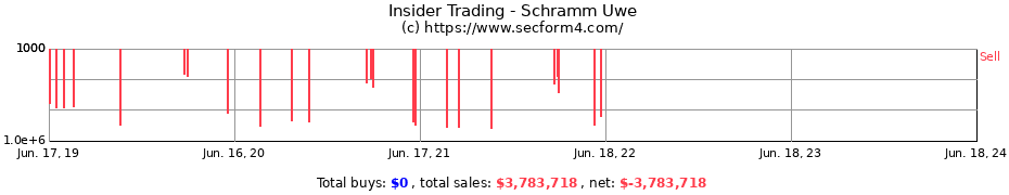 Insider Trading Transactions for Schramm Uwe