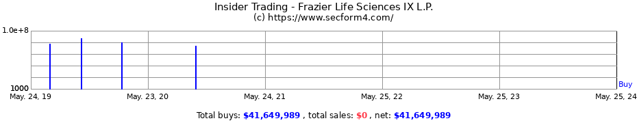 Insider Trading Transactions for Frazier Life Sciences IX L.P.