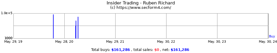 Insider Trading Transactions for Ruben Richard