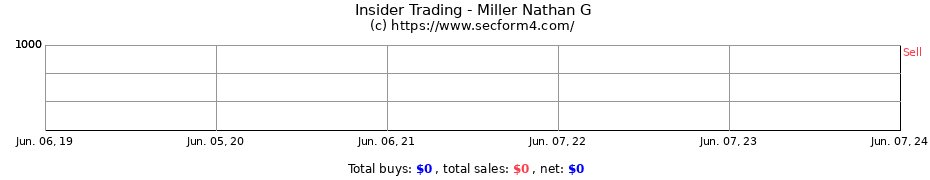 Insider Trading Transactions for Miller Nathan G