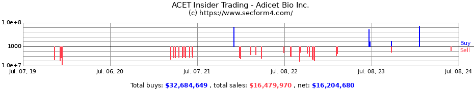 Insider Trading Transactions for Adicet Bio Inc.