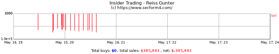 Insider Trading Transactions for Reiss Gunter