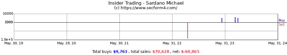 Insider Trading Transactions for Sardano Michael