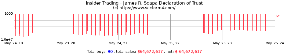 Insider Trading Transactions for James R. Scapa Declaration of Trust