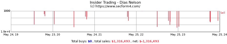 Insider Trading Transactions for Dias Nelson