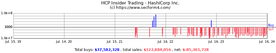 Insider Trading Transactions for HashiCorp Inc.
