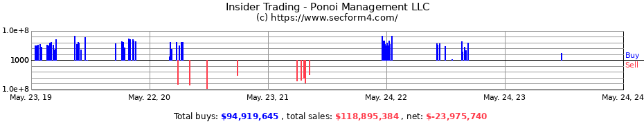 Insider Trading Transactions for Ponoi Management LLC