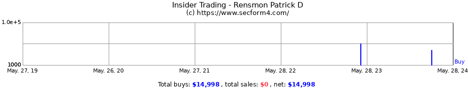 Insider Trading Transactions for Rensmon Patrick D