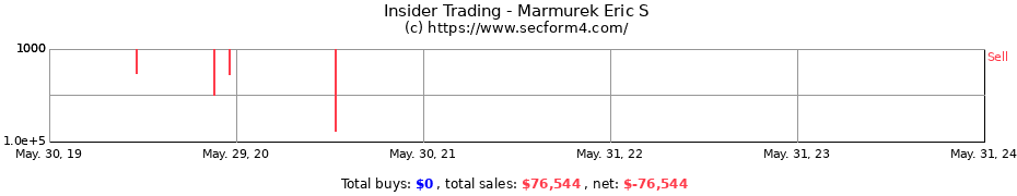 Insider Trading Transactions for Marmurek Eric S