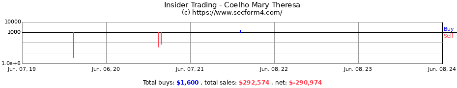 Insider Trading Transactions for Coelho Mary Theresa