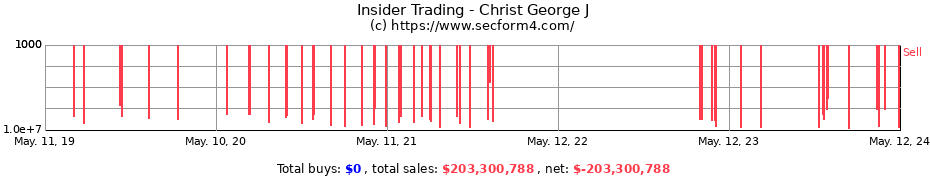 Insider Trading Transactions for Christ George J