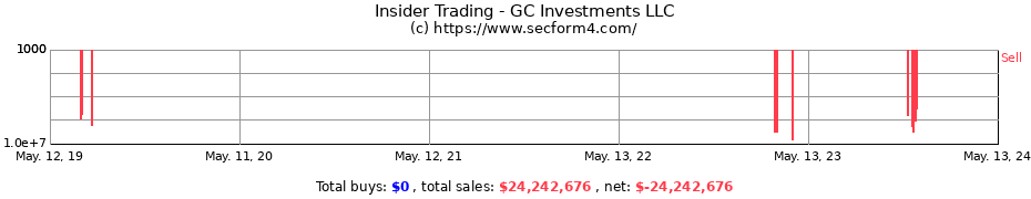 Insider Trading Transactions for GC Investments LLC