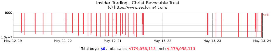 Insider Trading Transactions for Christ Revocable Trust