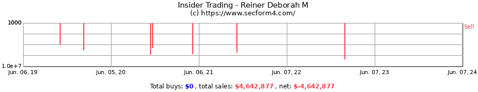 Insider Trading Transactions for Reiner Deborah M