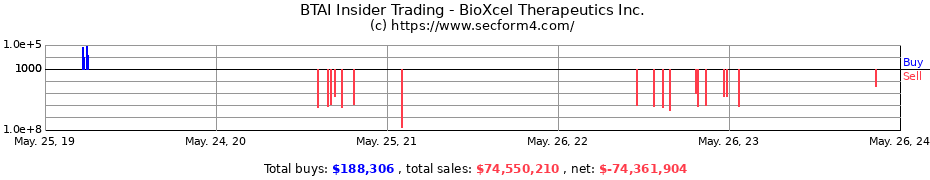 Insider Trading Transactions for BioXcel Therapeutics Inc.