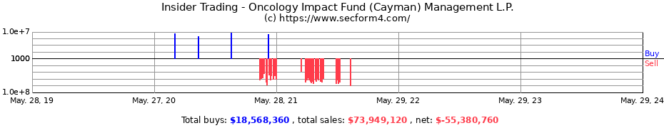 Insider Trading Transactions for Oncology Impact Fund (Cayman) Management L.P.