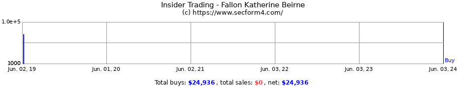 Insider Trading Transactions for Fallon Katherine Beirne