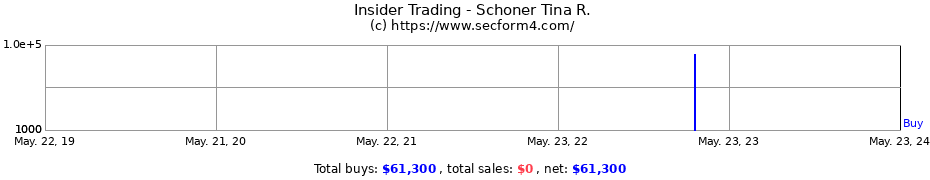 Insider Trading Transactions for Schoner Tina R.