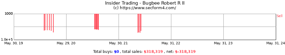 Insider Trading Transactions for Bugbee Robert R II
