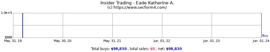 Insider Trading Transactions for Eade Katherine A.