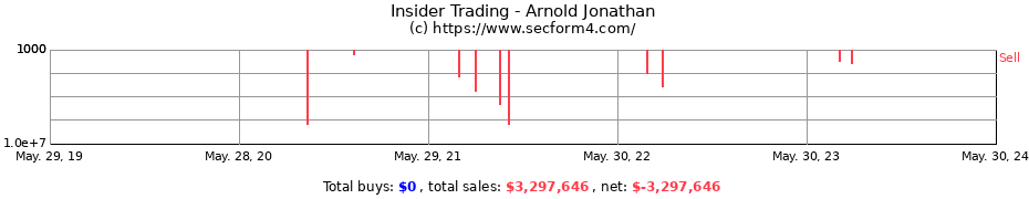 Insider Trading Transactions for Arnold Jonathan