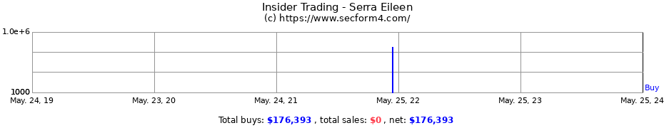 Insider Trading Transactions for Serra Eileen