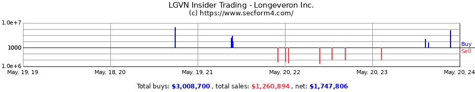 Insider Trading Transactions for Longeveron Inc.