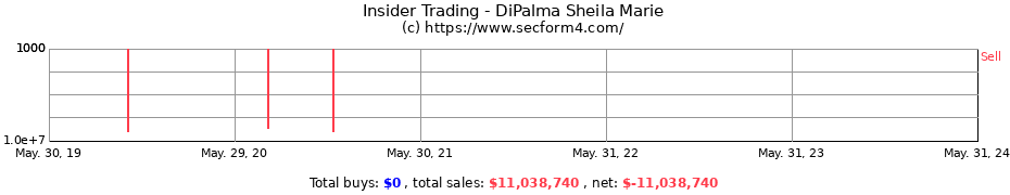 Insider Trading Transactions for DiPalma Sheila Marie